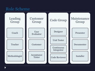 Role Scheme
Leading
Group
Coach
Tracker
Methodologist
Customer
Group
User
Evaluator
Customer
Acceptance
Tester
Code Group
Designer
Unit Tester
Continuous
Integrator
Code Reviewer
Maintenance
Group
Presenter
Documenter
Installer
 