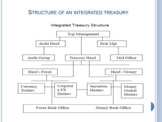Treasury Management | PPTX