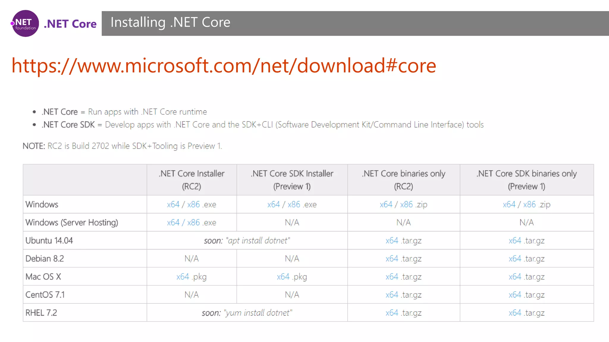 .NET Core
https://www.microsoft.com/net/download#core
Installing .NET Core
 