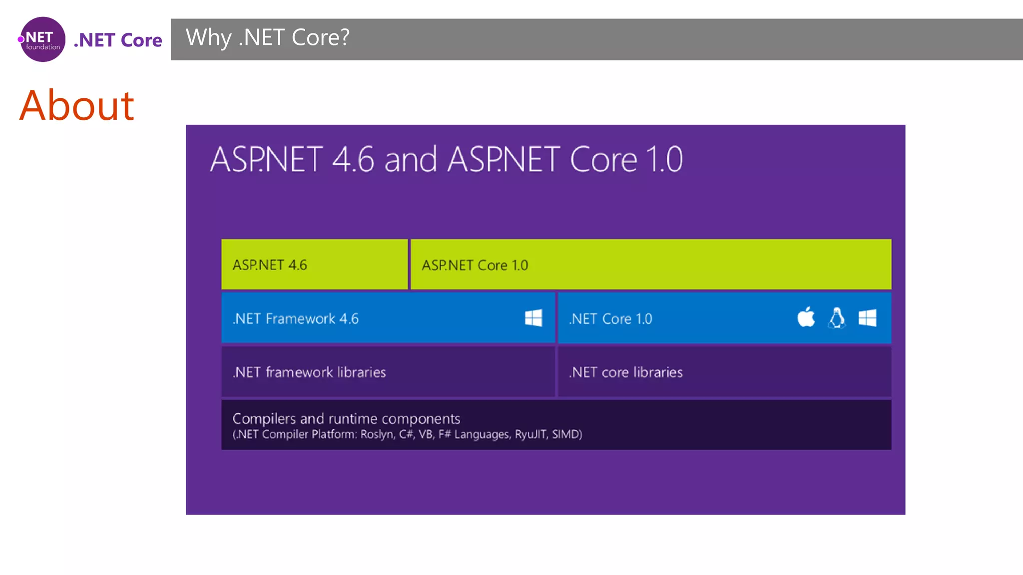 .NET Core
About
Why .NET Core?
 
