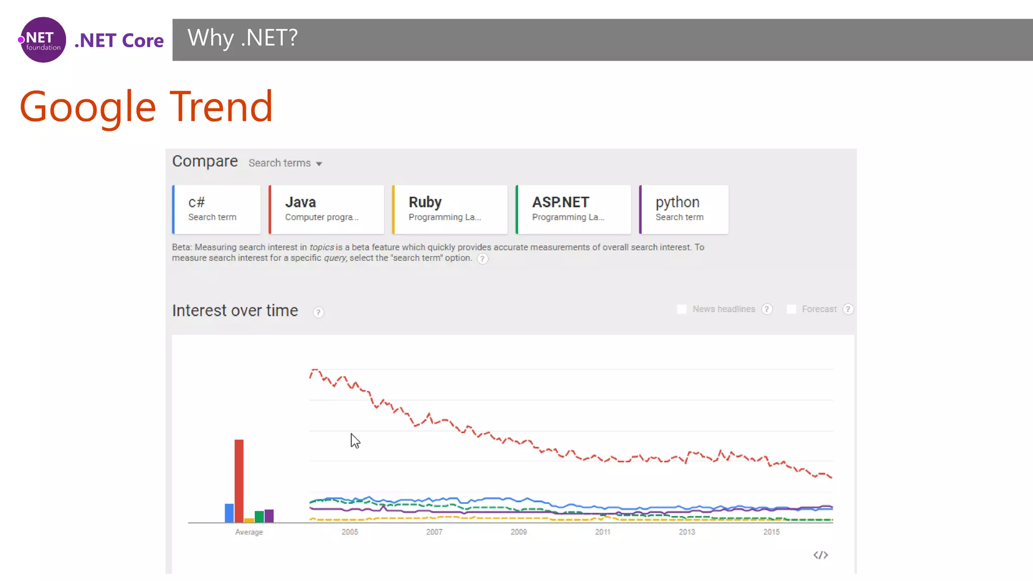 .NET Core
Google Trend
Why .NET?
 