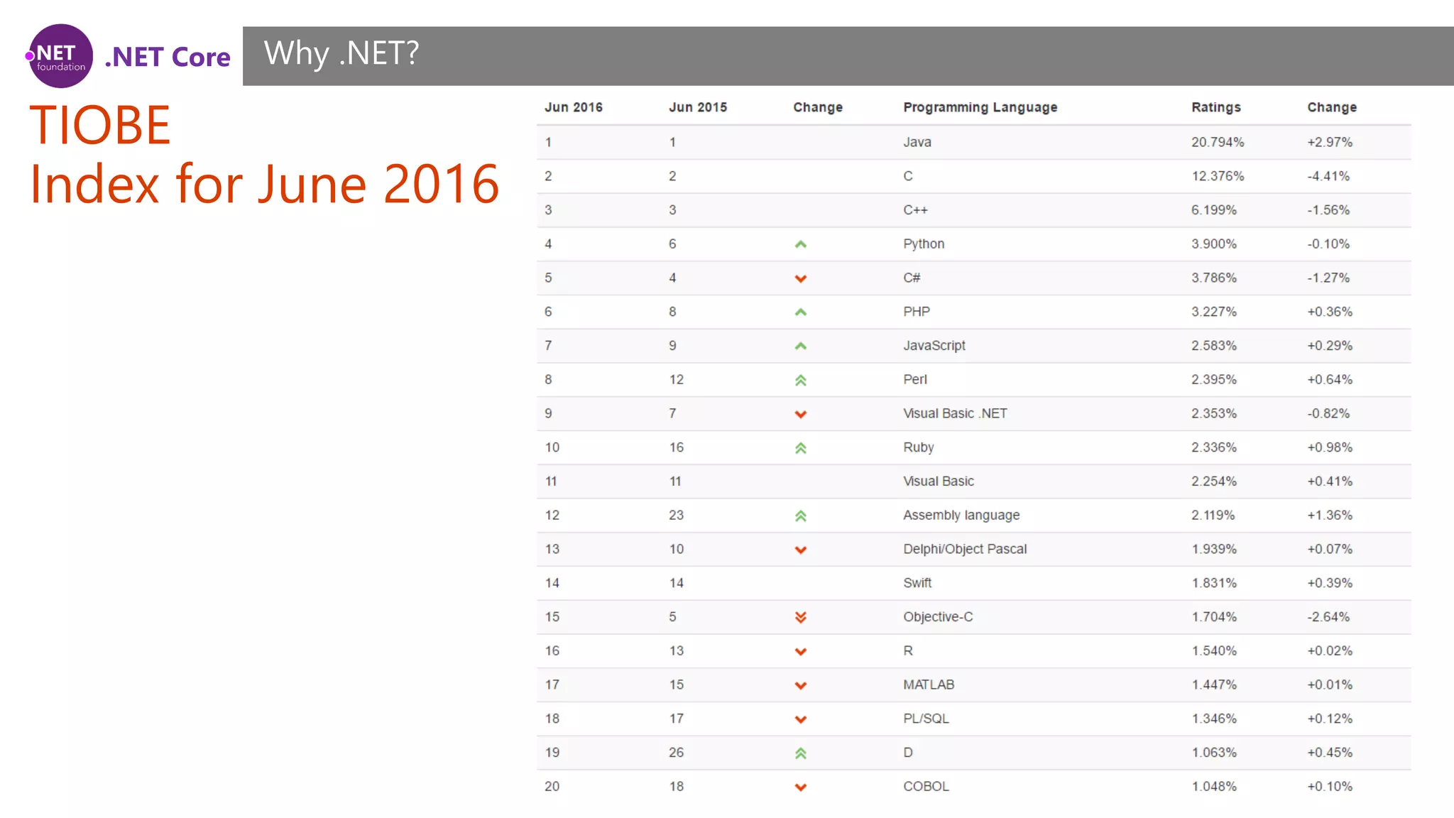 .NET Core
TIOBE
Index for June 2016
Why .NET?
 
