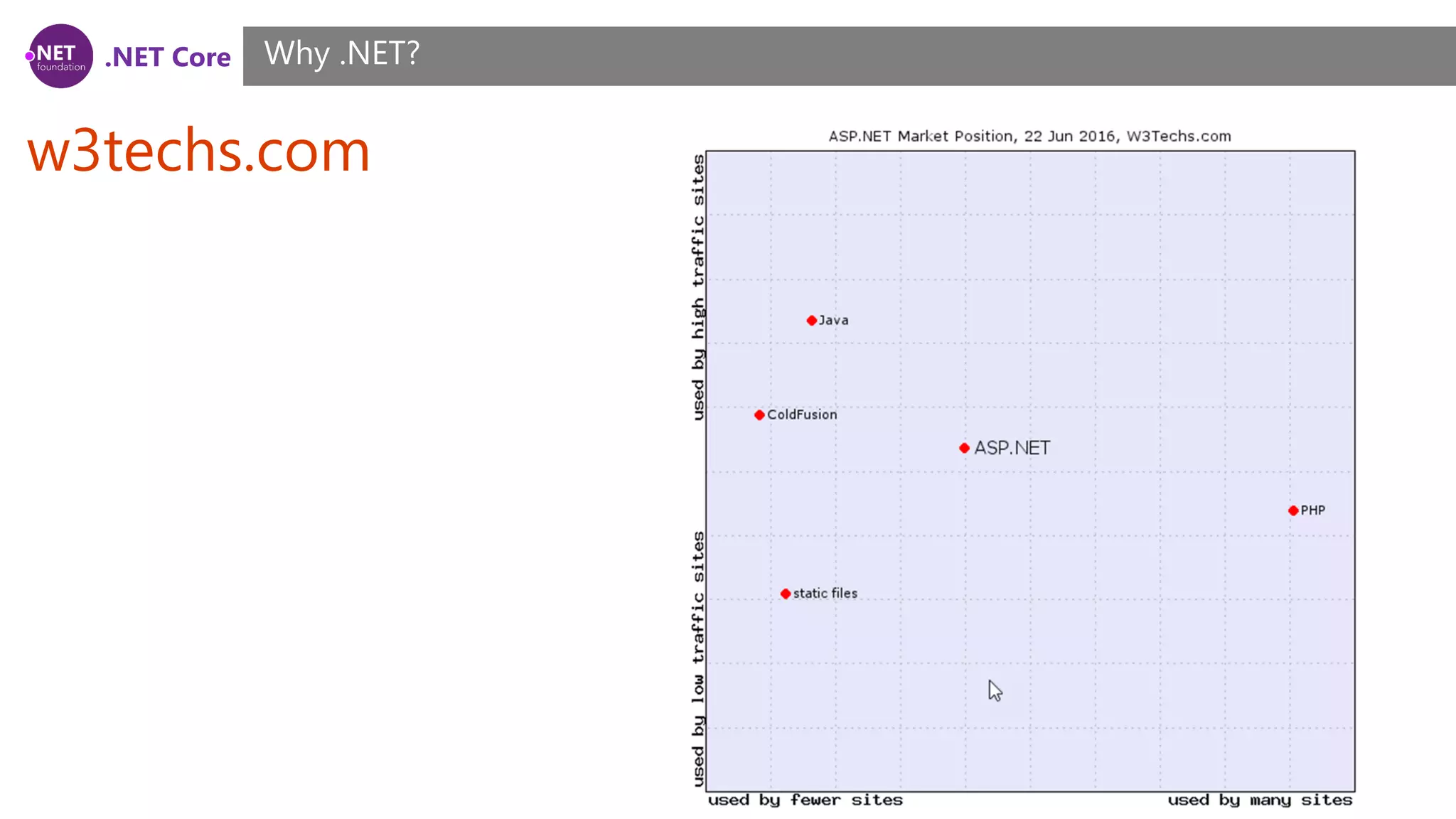 .NET Core
w3techs.com
Why .NET?
 