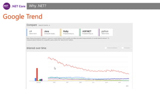 .NET Core
Google Trend
Why .NET?
 
