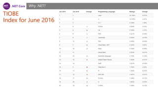 .NET Core
TIOBE
Index for June 2016
Why .NET?
 