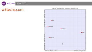 .NET Core
w3techs.com
Why .NET?
 