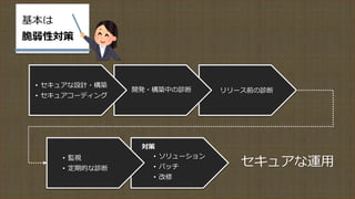 基本は
脆弱性対策
• セキュアな設計・構築
• セキュアコーディング
開発・構築中の診断 リリース前の診断
• 監視
• 定期的な診断
対策
• ソリューション
• パッチ
• 改修
セキュアな運用
 