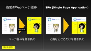 SPA (Single Page Application)
画面遷移
通常のWebページ遷移
必要なところだけを書き換えページ全体を書き換え
----
----
----
----
----
----
----
----
----
----
----
----
----
----
----
----
書き換え部分
 