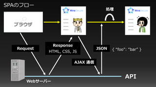 ブラウザ
----
----
----
----
Response
HTML, CSS, JS
Request
AJAX 通信
JSON { “foo”: “bar” }
処理
API
Webサーバー
----
----
----
----
SPAのフロー
 