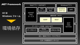 CLR（共通言語ランタイム）
BCL（基本クラス・ライブラリ）
データセット
Entity
Framework
LINQ to SQL
データベース技術（ADO.NET）
WCF
Data
Services
ASP.NET
Web
サービス
SOAP REST
通信技術（WCF）
Webアプリ（ASP.NET）
Web
フォーム
ASP.NET
MVC
Windows
フォーム
WPF
Windowsアプリ.NET Framework
UI は
Windows フォーム
環境依存
 