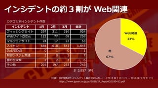 インシデントの約３割が Web関連
インシデント 1月 2月 3月 合計
フィッシングサイト 297 311 316 924
Webサイト改ざん 122 77 69 268
マルウェアサイト 24 17 22 63
スキャン 684 618 543 1,845
DoS/DDoS 0 1 0 1
制御システム関連 2 0 5 7
標的型攻撃 2 2 2 6
その他 293 197 253 743
カテゴリ別インシデント件数
Web関連
33%
他
67%
【出典】JPCERT/CC インシデント報告対応レポート ［2018 年 1 月 1 日 ～ 2018 年 3 月 31 日］
https://www.jpcert.or.jp/pr/2018/IR_Report20180412.pdf
計 3,857（件）
 