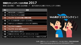 順位 組織
1位 標的型攻撃による情報流出
2位 ランサムウェアによる被害
3位 ウェブサービスからの個人情報の窃取
4位 サービス妨害攻撃によるサービスの停止
5位 内部不正による情報漏えいとそれに伴う業務停止
6位 ウェブサイトの改ざん
7位 ウェブサービスへの不正ログイン
8位 IoT機器の脆弱性の顕在化
9位 攻撃のビジネス化（アンダーグラウンドサービス）
10位 インターネットバンキングやクレジットカード情報の不正利用
情報セキュリティ10大脅威 2017
職場に迫る脅威！ 家庭に迫る脅威！？ 急がば回れの心構えでセキュリティ対策を
【出典】情報セキュリティ10大脅威 2017：IPA 独立行政法人 情報処理推進機構
https://www.ipa.go.jp/security/vuln/10threats2017.html
Web系が３つもランクイン！
 