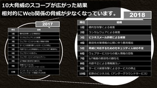 順位 組織
1位 標的型攻撃による被害
2位 ランサムウェアによる被害
3位 ビジネスメール詐欺による被害
4位 脆弱性対策情報の公開に伴う悪用増加
5位 脅威に対応するためのセキュリティ人材の不足
6位 ウェブサービスからの個人情報の窃取
7位 IoT機器の脆弱性の顕在化
8位 内部不正による情報漏えい
9位 サービス被害攻撃によるサービスの停止
10位 犯罪のビジネス化（アンダーグラウンドサービス）
順位 組織
1位 標的型攻撃による情報流出
2位 ランサムウェアによる被害
3位 ウェブサービスからの個人情報の窃取
4位 サービス妨害攻撃によるサービスの停止
5位 内部不正による情報漏えいとそれに伴う業務停止
6位 ウェブサイトの改ざん
7位 ウェブサービスへの不正ログイン
8位 IoT機器の脆弱性の顕在化
9位
攻撃のビジネス化
（アンダーグラウンドサービス）
10位
インターネットバンキングや
クレジットカード情報の不正利用
10大脅威のスコープが広がった結果
相対的にWeb関係の脅威が少なくなっています。
2017
2018
 