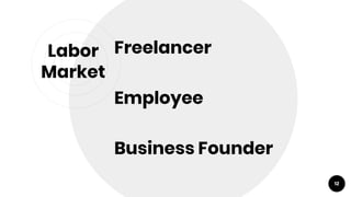Freelancer
Business Founder
Employee
Labor
Market
12
 