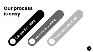 Our process
is easy
1 2 3
4
 