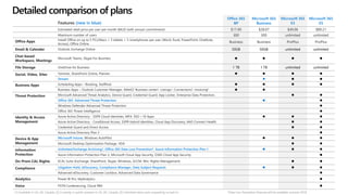Features (new in blue)
Office 365
BP
Microsoft 365
Business
Microsoft 365
E3
Microsoft 365
E5
Estimated retail price per user per month $AUD (with annual commitment) $17.49 $28.07 $49.06 $89.21
Maximum number of users 300 300 unlimited unlimited
Office Apps Install Office on up to 5 PCs/Macs + 5 tablets + 5 smartphones per user (Word, Excel, PowerPoint, OneNote,
Access), Office Online
Business Business ProPlus ProPlus
Email & Calendar Outlook, Exchange Online 50GB 50GB unlimited unlimited
Chat-based
Workspace, Meetings
Microsoft Teams, Skype For Business ⚫ ⚫ ⚫ ⚫
File Storage OneDrive for Business 1 TB 1 TB unlimited unlimited
Social, Video, Sites Yammer, SharePoint Online, Planner ⚫ ⚫ ⚫ ⚫
Stream ⚫ ⚫ ⚫
Business Apps Scheduling Apps – Booking, StaffHub ⚫ ⚫ ⚫ ⚫
Business Apps – Outlook Customer Manager, MileIQ1 Business center2, Listings2, Connections2, Invoicing2
⚫ ⚫
Threat Protection Microsoft Advanced Threat Analytics, Device Guard, Credential Guard, App Locker, Enterprise Data Protection, ⚫ ⚫
Office 365 Advanced Threat Protection ⚫ ⚫
Windows Defender Advanced Threat Protection ⚫
Office 365 Threat Intelligence ⚫
Identity & Access
Management
Azure Active Directory - SSPR Cloud Identities, MFA, SSO >10 Apps ⚫ ⚫ ⚫
Azure Active Directory - Conditional Access, SSPR Hybrid Identities, Cloud App Discovery, AAD Connect Health ⚫ ⚫
Credential Guard and Direct Access ⚫ ⚫
Azure Active Directory Plan 2 ⚫
Device & App
Management
Microsoft Intune, Windows AutoPilot ⚫ ⚫ ⚫
Microsoft Desktop Optimization Package, VDA ⚫ ⚫
Information
Protection
Unlimited Exchange Archiving3, Office 365 Data Loss Prevention*, Azure Information Protection Plan 1 ⚫ ⚫ ⚫
Azure Information Protection Plan 2, Microsoft Cloud App Security, O365 Cloud App Security ⚫
On-Prem CAL Rights ECAL Suite (Exchange, SharePoint, Skype, Windows, SCCM, Win. Rights Management) ⚫ ⚫
Compliance Litigation Hold, eDiscovery, Compliance Manager, Data Subject Requests ⚫ ⚫ ⚫
Advanced eDiscovery, Customer Lockbox, Advanced Data Governance ⚫
Analytics Power BI Pro, MyAnalytics ⚫
Voice PSTN Conferencing, Cloud PBX ⚫
[1] Available in US, UK, Canada; [2] Currently in public preview in US, UK, Canada; [3] Unlimited when auto-expanding turned on *Data Loss Prevention Features will be available summer 2018
Detailed comparison of plans
 