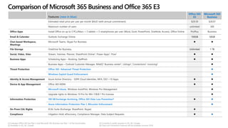 [1] Indicates Office 365 has Plan 2 and Microsoft 365 Business has Plan 1 of the functionality
[2] Available in US, UK, Canada
Features (new in blue)
Office 365
E3
Microsoft 365
Business
Estimated retail price per user per month $AUD (with annual commitment) $29.59 $28.07
Maximum number of users unlimited 300
Office Apps Install Office on up to 5 PCs/Macs + 5 tablets + 5 smartphones per user (Word, Excel, PowerPoint, OneNote, Access), Office Online ProPlus Business
Email & Calendar Outlook, Exchange Online 100GB 50GB
Chat-based Workspace,
Meetings
Microsoft Teams, Skype For Business ⚫ ⚫
File Storage OneDrive for Business, Unlimited 1 TB
Social, Video, Sites Stream, Yammer, Planner, SharePoint Online1, Power Apps1, Flow1 ⚫ ⚫
Business Apps Scheduling Apps – Booking, StaffHub ⚫ ⚫
Business Apps – Outlook Customer Manager, MileIQ1 Business center2, Listings2, Connections2, Invoicing2 ⚫
Threat Protection Office 365 Advanced Threat Protection ⚫
Windows Exploit Guard Enforcement ⚫
Identity & Access Management Azure Active Directory - SSPR Cloud Identities, MFA, SSO >10 Apps ⚫ ⚫
Device & App Management Office 365 MDM ⚫ ⚫
Microsoft Intune, Windows AutoPilot, Windows Pro Management ⚫
Upgrade rights to Windows 10 Pro for Win 7/8/8.1 Pro licenses ⚫
Information Protection 100 GB Exchange Archiving, Office 365 Data Loss Prevention4 ⚫ ⚫
Azure Information Protection Plan 1, BitLocker Enforcement ⚫
On-Prem CAL Rights ECAL Suite (Exchange, SharePoint, Skype) ⚫
Compliance Litigation Hold, eDiscovery, Compliance Manager, Data Subject Requests ⚫ ⚫
Comparison of Microsoft 365 Business and Office 365 E3
[3] Currently in public preview in US, UK, Canada
[4] Data Loss Prevention Features will be available summer 2018
 