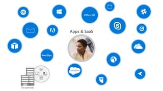 On-premises
Apps & SaaS
Office 365
 