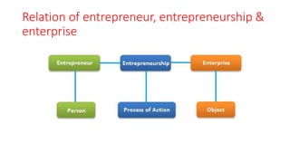 Relation of entrepreneur, entrepreneurship &
enterprise
 