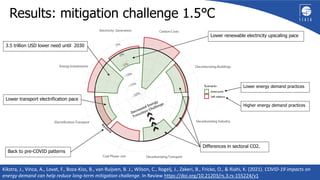 Kikstra et al., 2021, In Review
11
Results: mitigation challenge 1.5℃
Back to pre-COVID patterns
3.5 trillion USD lower need until 2030
Lower renewable electricity upscaling pace
Higher energy demand practices
Lower energy demand practices
Lower transport electrification pace
Differences in sectoral CO2.
Kikstra, J., Vinca, A., Lovat, F., Boza-Kiss, B., van Ruijven, B. J., Wilson, C., Rogelj, J., Zakeri, B., Fricko, O., & Riahi, K. (2021). COVID-19 impacts on
energy demand can help reduce long-term mitigation challenge. In Review https://doi.org/10.21203/rs.3.rs-155224/v1
 