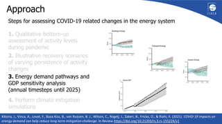 5
Approach
Steps for assessing COVID-19 related changes in the energy system
1. Qualitative bottom-up
assessment of activity levels
during pandemic
2. Illustrative recovery scenarios
of varying persistence of activity
changes
3. Energy demand pathways and
GDP sensitivity analysis
(annual timesteps until 2025)
4. Perform climate mitigation
simulations
Kikstra et al., 2021, In Review
Kikstra, J., Vinca, A., Lovat, F., Boza-Kiss, B., van Ruijven, B. J., Wilson, C., Rogelj, J., Zakeri, B., Fricko, O., & Riahi, K. (2021). COVID-19 impacts on
energy demand can help reduce long-term mitigation challenge. In Review https://doi.org/10.21203/rs.3.rs-155224/v1
 