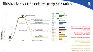 7
Illustrative shock-and-recovery scenarios
Kikstra et al., 2021, In Review
Teleworking and individual and
longer trips, new age of tourism
online retail
More home-stay, while also
larger/safer work spaces
Economic impact & glocalization
Back to normal, trends in
individualization
Back to historic demand trends
Economic impact on production
 