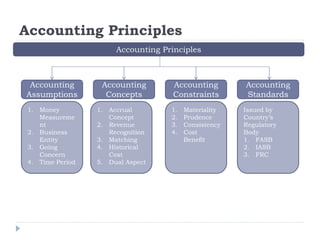 Accounting Principles
Accounting Principles
Accounting
Assumptions
Accounting
Concepts
Accounting
Constraints
Accounting
Standards
1. Money
Measureme
nt
2. Business
Entity
3. Going
Concern
4. Time Period
1. Accrual
Concept
2. Revenue
Recognition
3. Matching
4. Historical
Cost
5. Dual Aspect
1. Materiality
2. Prudence
3. Consistency
4. Cost
Benefit
Issued by
Country’s
Regulatory
Body
1. FASB
2. IASB
3. FRC
 