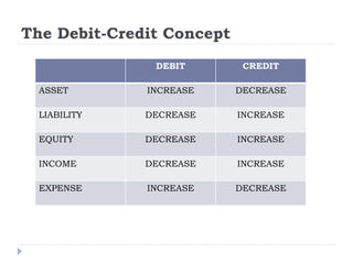 The Debit-Credit Concept
DEBIT CREDIT
ASSET INCREASE DECREASE
LIABILITY DECREASE INCREASE
EQUITY DECREASE INCREASE
INCOME DECREASE INCREASE
EXPENSE INCREASE DECREASE
 