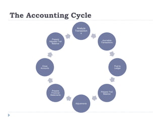 The Accounting Cycle
Analyze
Transaction
s
Journalize
Transactions
Post to
Ledger
Prepare Trail
Balance
Adjustments
Prepare
Financial
Statements
Close
Accounts
Prepare
Adjusted Trail
Balance
 