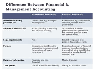 Difference Between Financial &
Management Accounting
Management Accounting Financial Accounting
Information mainly
produced for
Internal use: e.g. managers
andemployees
External use: e.g. shareholders,
creditors, lenders, banks,
government.
Purpose of information To aid planning, controlling
and decision making
To record the financial
performance in a period and
the financial position at the
end of that period.
Legal requirements None Limited companies must
produce financial accounts.
Formats Management decide on the
information they require and
the most useful way of
presenting it
Format and content of financial
accounts intending to give a
true and fair view should follow
accounting standards and
company law.
Nature of information Financial and non-
financial.
Mostly financial.
Time period Historical and forwardlooking. Mainly an historical record.
 