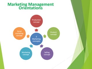 Marketing Management
Orientations
 