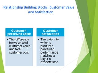 Relationship Building Blocks: Customer Value
and Satisfaction
 