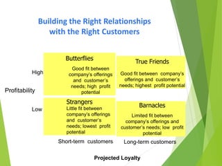 Building the Right Relationships
with the Right Customers
High
Profitability
Low
Long-term customers
Short-term customers
Strangers
Little fit between
company’s offerings
and customer’s
needs; lowest profit
potential
Butterflies
Good fit between
company’s offerings
and customer’s
needs; high profit
potential
True Friends
Good fit between company’s
offerings and customer’s
needs; highest profit potential
Barnacles
Limited fit between
company’s offerings and
customer’s needs; low profit
potential
Projected Loyalty
 
