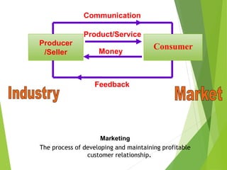Producer
/Seller
Communication
Product/Service
Money
Feedback
Consumer
Marketing
The process of developing and maintaining profitable
customer relationship.
 
