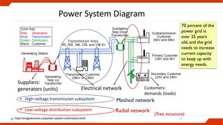 13
Power System Diagram
• High-voltage transmission subsystem
• Low-voltage distribution subsystem
Meshed network
Radial network
(Tree structure)
Suppliers:
generators (units) Customers:
demands (loads)
Electrical network
http://emgsolutions.co/power-system-schematics.html
70 percent of the
power grid is
over 25 years
old, and the grid
needs to increase
current capacity
to keep up with
energy needs.
 