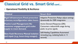  Operational Flexibility & Resilience
26
Classical Smart Grid
Rigid Infrastructure: Fixed protection
schemes; reconfiguration takes hours.
Adaptive Protection: Relays adjust settings
dynamically for DER integration.
Passive Load Management: No
consumer engagement; grid scales
supply to meet demand.
Active Demand Response (DR):
Consumers reduce/shift usage during
peaks via price signals.
Slow Fault Recovery: Manual isolation
and repair (e.g., hours-long outages).
Self-Healing Capabilities:Automated
rerouting (e.g., isolating faults in <1
second).
Classical Grid vs. Smart Grid cont…
 