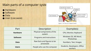 Main parts of a computer system
● Hardware
● Software
● Data
● User (Live ware)
Part Description Example(s)
Hardware
Physical components of the
system
CPU, Monitor, Keyboard
Software Programs and instructions
Windows OS, MS Word,
Photoshop
Data
Raw facts and figures to be
processed
Numbers, Text, Images
Users People who use the computer
Students, Developers, Office
workers
 