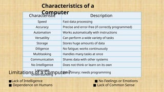 Characteristic Description
Speed Fast data processing
Accuracy Precise and error-free (if correctly programmed)
Automation Works automatically with instructions
Versatility Can perform a wide variety of tasks
Storage Stores huge amounts of data
Diligence No fatigue; works continuously
Multitasking Handles many tasks at once
Communication Shares data with other systems
No Intelligence Does not think or learn on its own
Language
Understanding
Uses binary; needs programming
Characteristics of a
Computer
Limitations of a Computer ?
■Lack of Intelligence ■ No Feelings or Emotions
■ Dependence on Humans ■ Lack of Common Sense
 