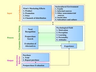External Influence
                                                                         Sociocultural Environment
                                           Firm’s Marketing Efforts      1. Family
                                           1. Product                    2. Informal sources
Input                                      2. Promotion                  3. Other noncommercial
                                           3. Price                          sources
                                           4. Channels of distribution   4. Social class
                Consumer Decision Making                                 5. Subculture and culture



                                                                          Psychological Field
                                                Need                      1. Motivation
                                             Recognition                  2. Perception
                                                                          3. Learning
                                             Prepurchase                  4. Personality
Process
                                               Search                     5. Attitudes
                                            Evaluation of
                                            Alternatives                           Experience



                                           Purchase
          Postdecision
           Behavior




                                           1. Trial
Output                                     2. Repeat purchase

                                           Postpurchase Evaluation
 
