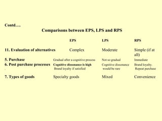 Contd….
                     Comparisons between EPS, LPS and RPS

                                         EPS                     LPS                    RPS

11. Evaluation of alternatives           Complex                 Moderate               Simple (if at
                                                                                        all)
5. Purchase                  Gradual after a cognitive process   Not so gradual         Immediate
6. Post purchase processes   Cognitive dissonance is high        Cognitive dissonance   Brand loyalty.
.                            Brand loyalty if satisfied          would be rare          Repeat purchase

7. Types of goods            Specialty goods                     Mixed                  Convenience
 