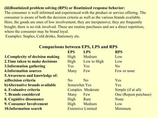 (iii)Routinized problem solving (RPS) or Routinized response behavior:
The consumer is well informed and experienced with ...