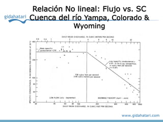 Relación No lineal: Flujo vs. SC
Cuenca del río Yampa, Colorado &
            Wyoming
 