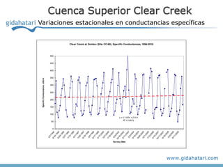 Specific Conductance, uS/cm

                2/
                   7/
                     19
                        9




                              0
                                  50
                                                         100
                                                               150
                                                                     200
                                                                            250
                                                                                   300
                                                                                          350
                                                                                                400
                                                                                                      450
                                                                                                            500
               8/
                 16 4
                    /1
                       99
               5/
                 25 4
                    /1
                       99
               12         5
                  /7
                    /1
                       99
               7/
                 15 5
                    /1
                       99
                4/        6
                   1/
                     19
               10       97
                  /8
                    /1
                       99
               6/
                 18 7
                    /1
                       99
                2/        8
                   8/
                     19
               8/       99
                 17
                    /1
                       99
               5/
                 17 9
                    /2
                       00
               12         0
                  /7
                    /2
                       00
               7/
                 16 0
                    /2
                       00
                4/        1
                   2/
                     20
              10        02
                /1
                   6/
                      20
               6/       0




Survey Date
                 11 2
                    /2
                       00
                2/        3
                   2/
                     20
                        0
                                       R2 = 0.0015




               8/
                 10 4
                    /2
                                   y = 0.1102x + 213.9




                       00
               5/
                 26 4
                    /2
                       00
               12         5
                  /1
                    /2
                       00
               7/
                 10 5
                    /2
                       00
                                                                                                                  Clear Creek at Golden (Site CC-60), Specific Conductances, 1994-2010




               4/
                 10 6
                    /2
              10       00
                /1        7
                   7/
                      20
               6/       0
                 18 7
                    /2
                       00
                2/        8
                   2/
                     20
               8/       0
                 11 9
                    /2
                       00
                          9
                                                                                                                                                                                                                                                 Cuenca Superior Clear Creek
                                                                                                                                                                                         Variaciones estacionales en conductancias específicas
 