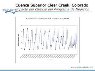 Specific Conductance, uS/cm
               2/
                 7/
                   1




                          0
                              100
                                          200
                                                       300
                                                                  400
                                                                        500
              7/ 994
                11
                  /1
                    99
               2/     4
                 6/
                   1
              7/ 995
                10
                  /1
                    99
               2/     5
                 5/
                   19
              7/     9
                15 6
                  /1
              2/    99
                24 6
                  /1
              7/ 997
                14
                  /1
                    99
               2/     7
                 9/
                   1
              7/ 998
                13
                  /1
                    99
               2/     8
                 8/
                   19
              7/     9
                12 9
                  /1
                    99
               2/     9
                 7/
                   20
              7/     0
                17 0
                  /2
                    00
               2/     0
                 5/
                   2




Survey Date
              7/ 001
                16
                  /2
                    00
               2/     1
                 4/
                   20
              7/     0
                15 2
                  /2
                    00
               2/     2
                 3/
                   20
              7/     0
                14 3
                  /2
                    00
               2/     3
                 2/
                   2
              7/ 004
                12
                  /2
                    00
              5/
                                                                              West Fork Clear Creek below Empire (Site CC-20), Specific Conductances, 1994-2008




                26 4
                  /2
              5/ 005
                24
                  /2
              5/ 007
                28
                  /2
                    00
                      9
                                                                                                                                                                                                          Cuenca Superior Clear Creek, Colorado
                                                                                                                                                                  Impacto del Cambio del Programa de Medición
 