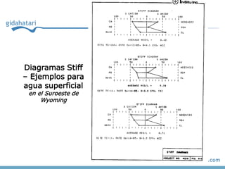 Diagramas Stiff
– Ejemplos para
agua superficial
 en el Suroeste de
     Wyoming
 