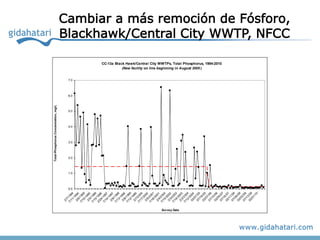 Total-Phosphorus Concentration, mg/L

               2/
                 7
              7/ /1 9




                            0.0
                                  1.0
                                         2.0
                                                   3.0
                                                             4.0
                                                                       5.0
                                                                               6.0
                                                                                     7.0
                11 94
                   /1
               2/ 994
                 6/
              7/ 1 9
                10 95
                   /1
               2/ 995
                 5/
              7/ 1 9
                15 96
                   /
              2/ 199
                24 6
                   /
              7/ 199
                14 7
                   /1
               2/ 997
                 9/
              7/ 1 99
                13 8
                   /1
               2/ 998
                 8/
              7/ 1 9
                12 99
                   /1
               2/ 999
                 7/
              7/ 2 0
                17 00
                   /2
               2/ 000
                 5/
              7/ 2 0
                16 01
                   /2
               2/ 001
                 4/
              7/ 2 0
                15 02
                   /2
               2/ 002
                 3/
              7/ 2 0
                14 03
                   /2




Survey Date
               2/ 003
                 2/
              7/ 2 0
                12 04
                   /2
               02 004
                  /0
                     7
               07 /05
                  /1
                                                                                                      (New facility on line beginning in August 2005 )




                     8
               02 /05
                  /0
                     7
               07 /06
                  /1
                     0
               02 /06
                  /0
                     5
                                                                                           CC-13a Black Hawk/Central City WWTPs, Total Phosphorus, 1994-2010




               07 /07
                  /1
                     6
               02 /07
                  /1
                     1
               07 /08
                  /2
                     8
               02 /08
                  /0
                     2
               07 /09
                  /1
                     3
               02 /09
                  /0
                     1/
                       10
                                                                                                                                                               Blackhawk/Central City WWTP, NFCC
                                                                                                                                                               Cambiar a más remoción de Fósforo,
 