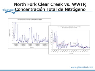 Total Nitrogen as N, mg/L




                                                                0.0
                                                                                         0.5
                                                                                                      1.0
                                                                                                                     1.5
                                                                                                                              2.0
                                                                                                                                       2.5
                                                                                                                                                         3.0
                                                                                                                                                                                                                 3.5
                                                                                                                                                                                                                       4.0
                                                2/7/1994
                                               7/11/1994
                                                2/6/1995
                                               7/10/1995
                                                2/5/1996
                                               7/15/1996
                                               2/24/1997
                                               7/14/1997
                                                2/9/1998
                                               7/13/1998
                                                2/8/1999
                                               7/12/1999
                                                2/7/2000
                                               7/17/2000
                                                2/5/2001
                                               7/16/2001
                                                2/4/2002
                                               7/15/2002




                                 Survey Date
                                                2/3/2003
                                               7/14/2003
                                                2/2/2004
                                               7/12/2004
                                                2/7/2005
                                               7/18/2005
                                                2/6/2006
                                                                                                                                                                                                                             North Fork Clear Creek at mouth (Site CC-50), Total Nitrogen, 1994-2009




                                               7/10/2006
                                                2/5/2007
                                               7/16/2007
                                               2/11/2008
                                               7/28/2008
                                                2/2/2009
                                               7/13/2009
                                                      Total-Nitrogen Concentration, mg/L
                                               5/27/2010
               2/
                 7/
                   19
                           0.0
                                 5.0
                                                   10.0
                                                                                  15.0
                                                                                               20.0
                                                                                                            25.0
                                                                                                                       30.0
                                                                                                                               35.0
                                                                                                                                        40.0




                     94
               2/
                 6/
                   19
                     95
               2/
                 5/
                   19
                     96
              2/
                24
                  /1
                    99
                      7
               2/
                 9/
                   19
                     98
               2/
                 8/
                   19
                     99
               2/
                 7/
                   20
                     00
               2/
                 5/
                   20
                     01
               2/
                 4/
                   20
                     02
               2/
                 3/
                   20
                     03
Survey Date




               2/
                 2/
                   20
                      04
                                                                R2 = 0.2893




               02
                  /0
                    7/
                      05
                                                          y = -0.0927x + 15.471
                                                                                                                                                        (New facility on line beginning in August 2005 )




               02
                 /0
                   7/
                     06
               02
                                                                                                                                               CC-13a Black Hawk/Central City WWTPs, Total Nitrogen, 1994-2010




                 /0
                   5/
                     07
               02
                 /1
                   1/
                     08
               02
                 /0
                   2/
                                                                                                                                                                                                                                                                                                       Concentración Total de Nitrógeno




                     09
                                                                                                                                                                                                                                                                                                       North Fork Clear Creek vs. WWTP,




               02
                 /0
                   1/
                     10
 