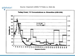 Source: Exponent (2000) T-P Data vs. Daily Qs
 
