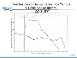 Perfiles de corriente de los rios Yampa
         y Little Snake Rivers,
              CO & WY
 