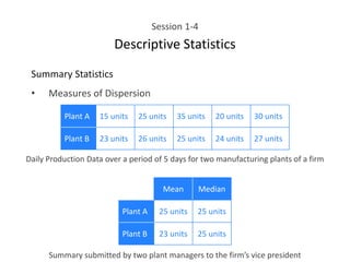 Session 1-4
Descriptive Statistics
Summary Statistics
• Measures of Dispersion
Plant A 15 units 25 units 35 units 20 units 30 units
Plant B 23 units 26 units 25 units 24 units 27 units
Mean Median
Plant A 25 units 25 units
Plant B 23 units 25 units
Daily Production Data over a period of 5 days for two manufacturing plants of a firm
Summary submitted by two plant managers to the firm’s vice president
 